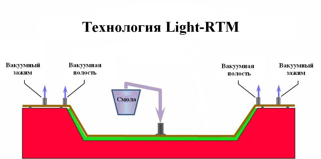 Открытые технологии производства стеклопластика